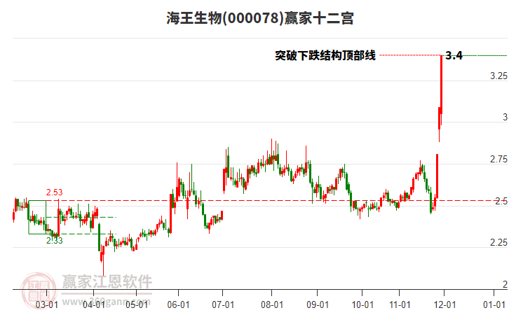 000078海王生物贏家十二宮工具