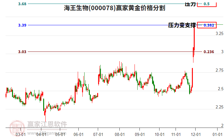 000078海王生物黃金價(jià)格分割工具