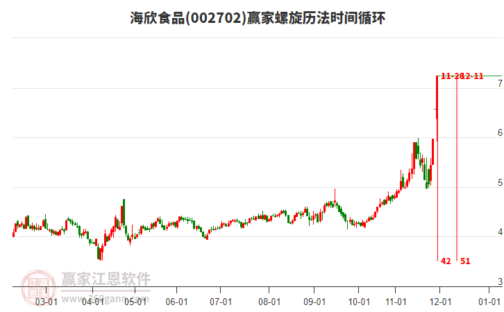 002702海欣食品螺旋歷法時間循環(huán)工具