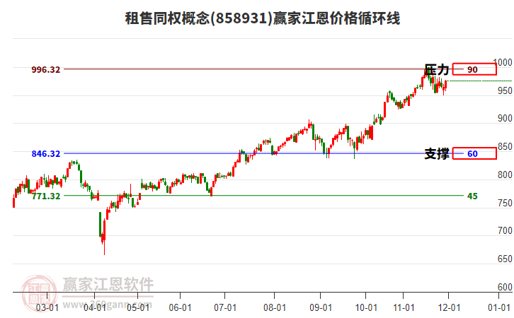 租售同權(quán)概念板塊江恩價(jià)格循環(huán)線工具