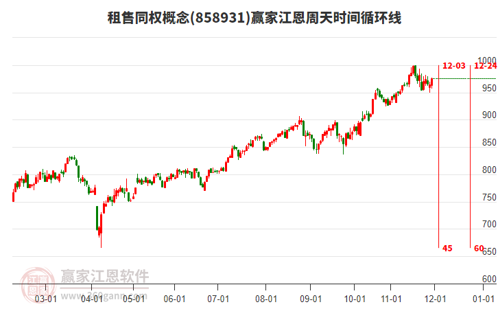 租售同權(quán)概念板塊江恩周天時(shí)間循環(huán)線工具