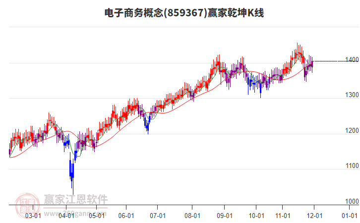 859367電子商務(wù)贏家乾坤K線工具 859367電子商務(wù)贏家乾坤K線工具
