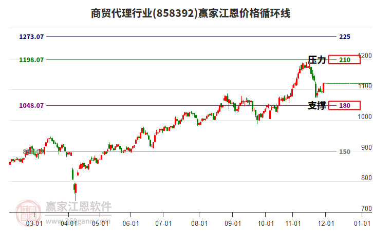 商貿(mào)代理行業(yè)江恩價(jià)格循環(huán)線工具 商貿(mào)代理行業(yè)江恩價(jià)格循環(huán)線工具