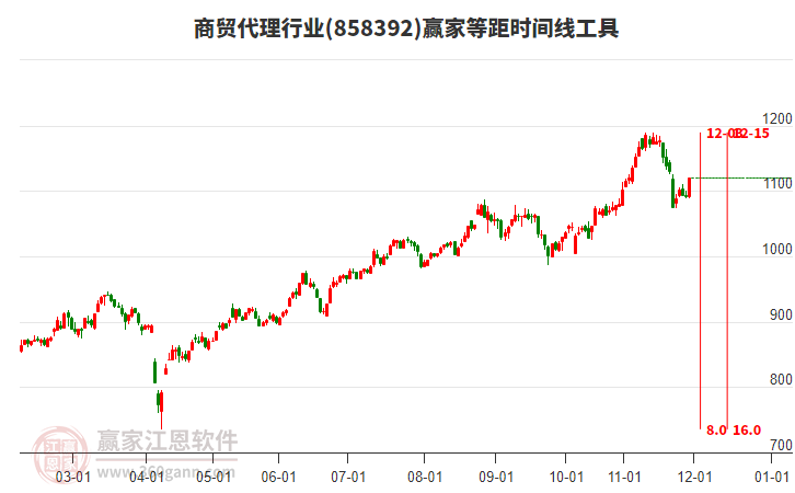 商貿(mào)代理行業(yè)等距時(shí)間周期線工具 商貿(mào)代理行業(yè)等距時(shí)間周期線工具