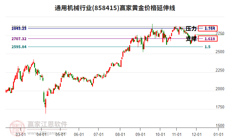 通用機械行業(yè)黃金價格延伸線工具