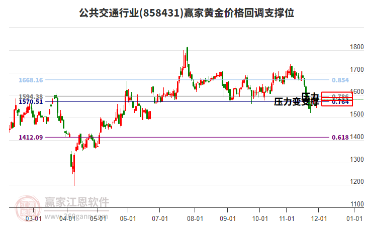 公共交通行業(yè)黃金價格回調(diào)支撐位工具 公共交通行業(yè)黃金價格回調(diào)支撐位工具