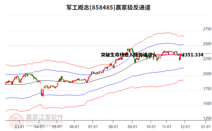 858485軍工贏家極反通道工具