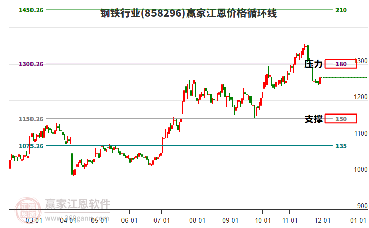 鋼鐵行業(yè)江恩價(jià)格循環(huán)線工具 鋼鐵行業(yè)江恩價(jià)格循環(huán)線工具