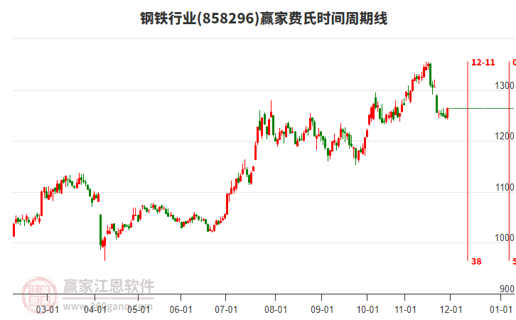 鋼鐵行業(yè)費(fèi)氏時(shí)間周期線工具 鋼鐵行業(yè)費(fèi)氏時(shí)間周期線工具