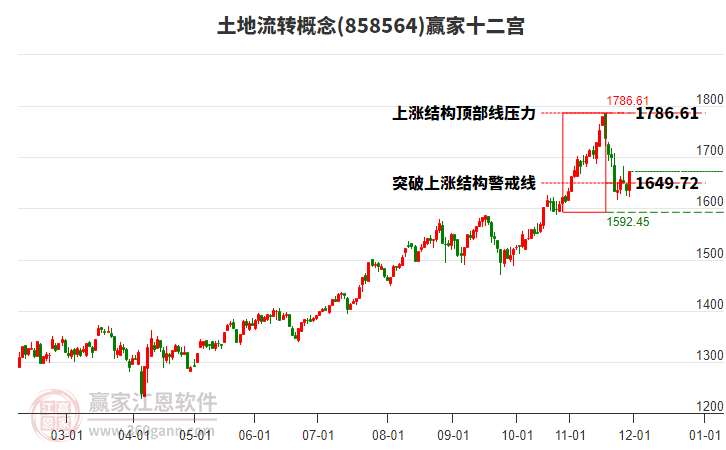858564土地流轉贏家十二宮工具