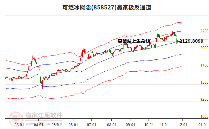 858527可燃冰贏家極反通道工具