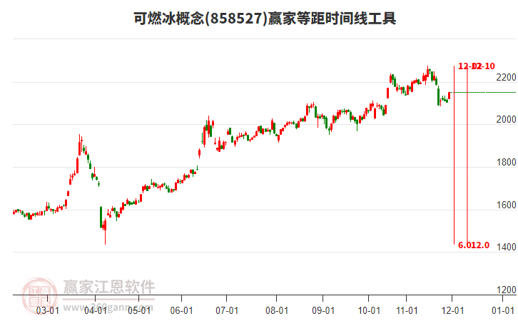 可燃冰概念等距時(shí)間周期線工具
