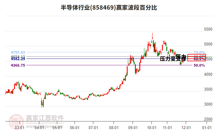 半導(dǎo)體行業(yè)波段百分比工具 半導(dǎo)體行業(yè)波段百分比工具