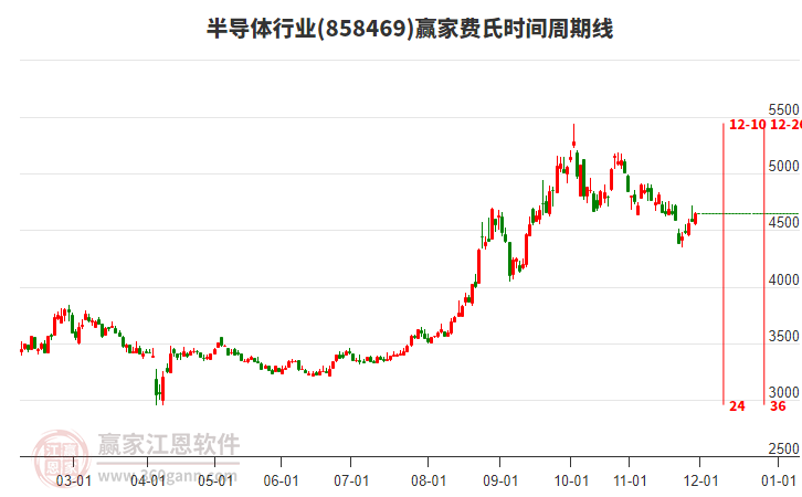 半導(dǎo)體行業(yè)費(fèi)氏時(shí)間周期線工具 半導(dǎo)體行業(yè)費(fèi)氏時(shí)間周期線工具