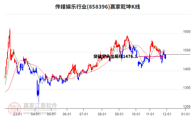 858396傳媒娛樂(lè)贏家乾坤K線工具