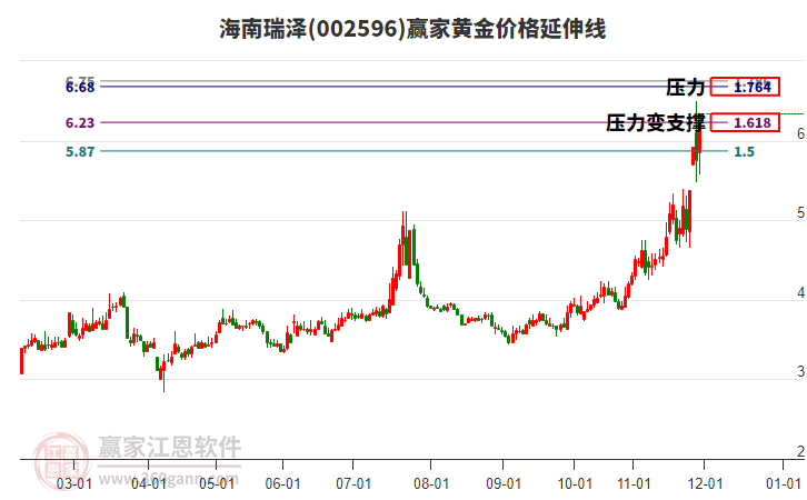 002596海南瑞澤黃金價格延伸線工具