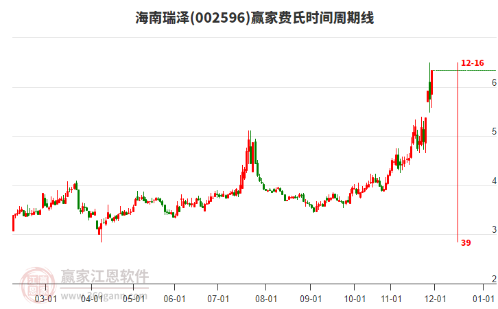 002596海南瑞澤費(fèi)氏時間周期線工具