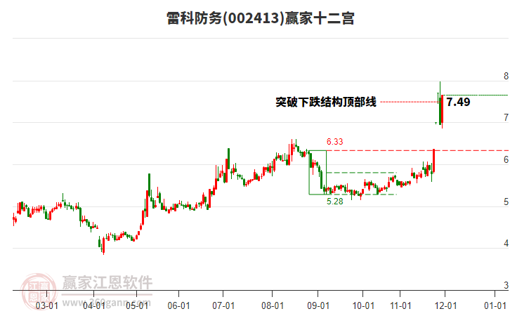 002413雷科防務(wù)贏家十二宮工具