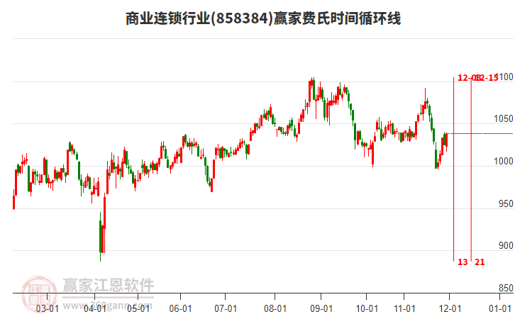 商業(yè)連鎖行業(yè)費(fèi)氏時(shí)間循環(huán)線工具 商業(yè)連鎖行業(yè)費(fèi)氏時(shí)間循環(huán)線工具