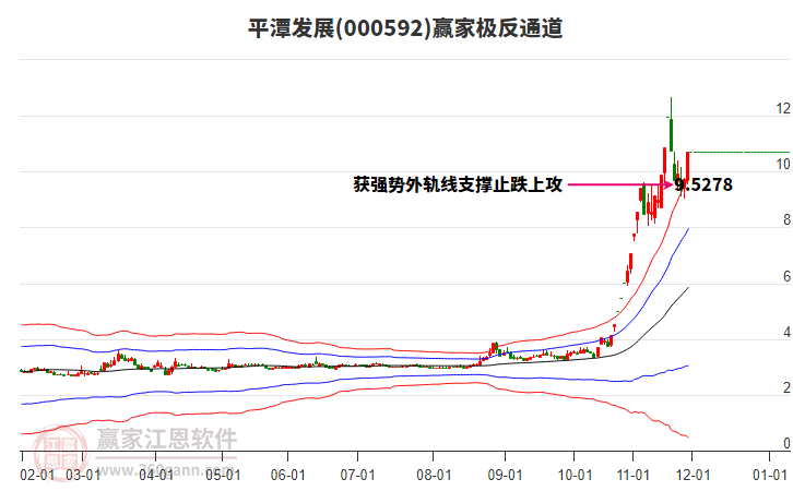 000592平潭發(fā)展贏家極反通道工具 000592平潭發(fā)展贏家極反通道工具