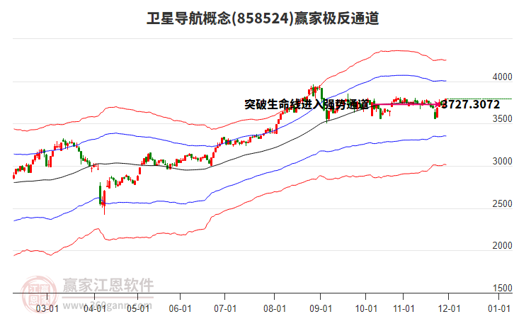 858524衛(wèi)星導航贏家極反通道工具