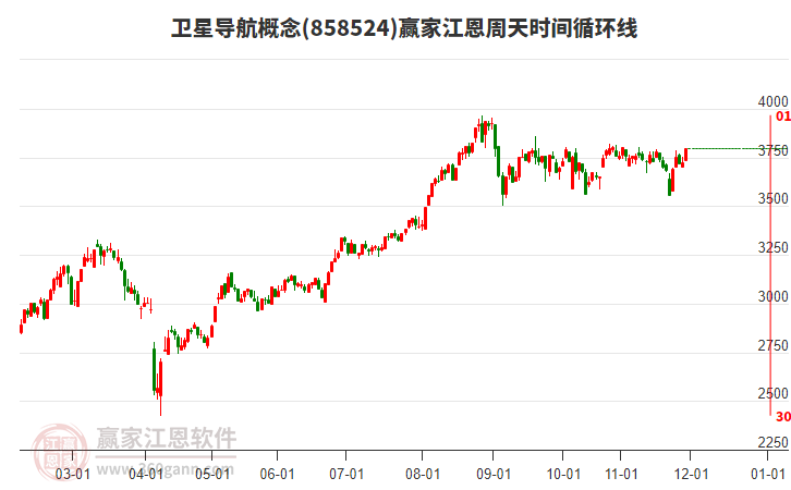 衛(wèi)星導(dǎo)航概念江恩周天時(shí)間循環(huán)線工具