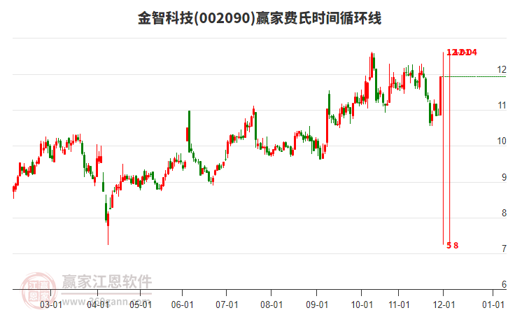 002090金智科技費(fèi)氏時(shí)間循環(huán)線工具
