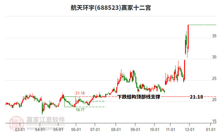 688523航天環(huán)宇贏家十二宮工具