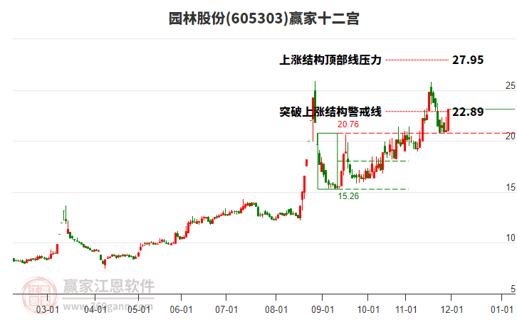 605303園林股份贏家十二宮工具 605303園林股份贏家十二宮工具