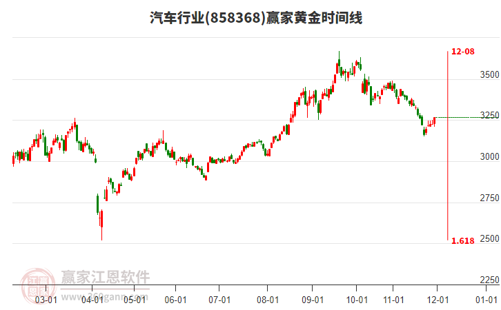 汽車(chē)行業(yè)黃金時(shí)間周期線工具