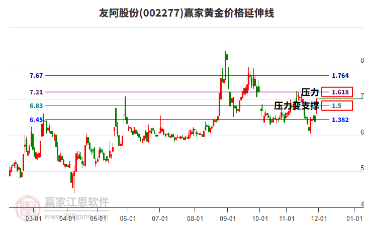 002277友阿股份黃金價(jià)格延伸線工具