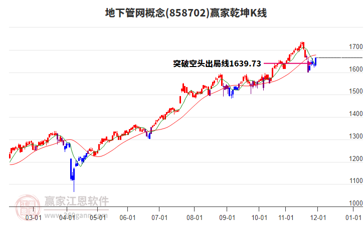 858702地下管網(wǎng)贏家乾坤K線工具