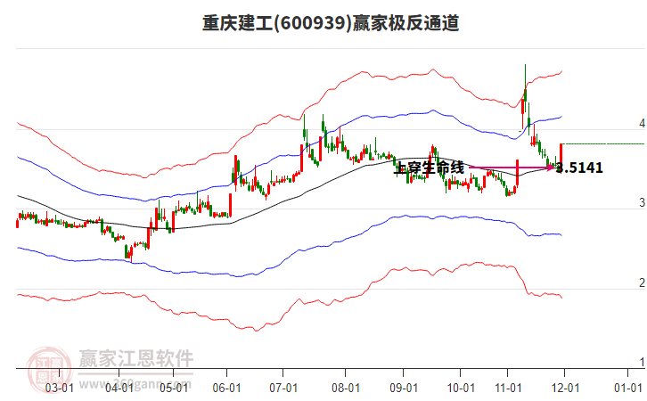 600939重慶建工贏家極反通道工具