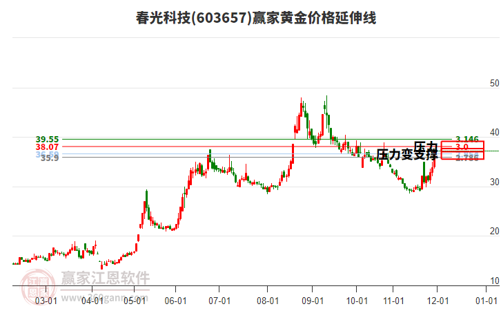 603657春光科技黃金價格延伸線工具