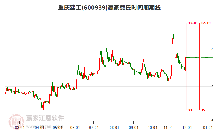 600939重慶建工費(fèi)氏時(shí)間周期線工具