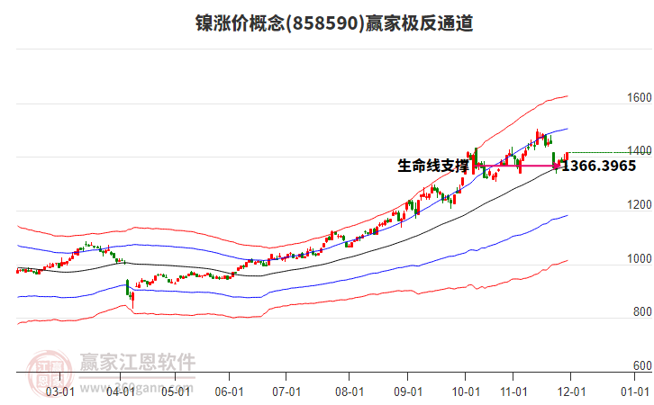 858590鎳漲價(jià)贏家極反通道工具 858590鎳漲價(jià)贏家極反通道工具