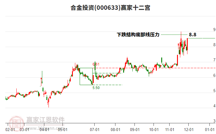 000633合金投資贏家十二宮工具