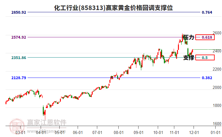 化工行業(yè)黃金價(jià)格回調(diào)支撐位工具