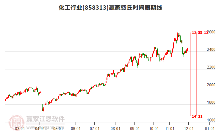 化工行業(yè)費(fèi)氏時(shí)間周期線工具