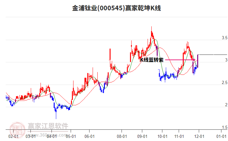 000545金浦鈦業(yè)贏家乾坤K線工具 000545金浦鈦業(yè)贏家乾坤K線工具