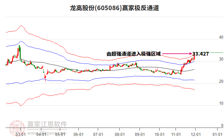 605086龍高股份贏家極反通道工具 605086龍高股份贏家極反通道工具