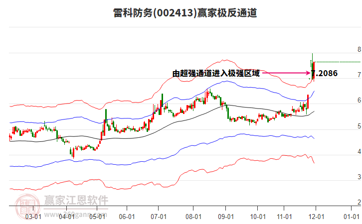 002413雷科防務贏家極反通道工具