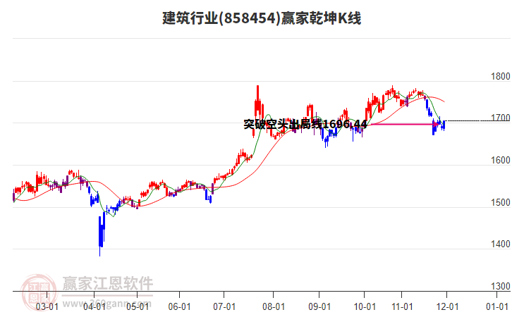 858454建筑贏家乾坤K線工具