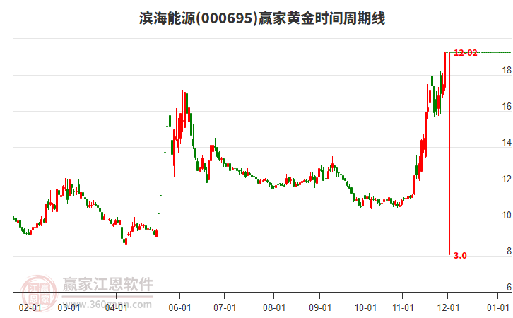 000695濱海能源黃金時間周期線工具