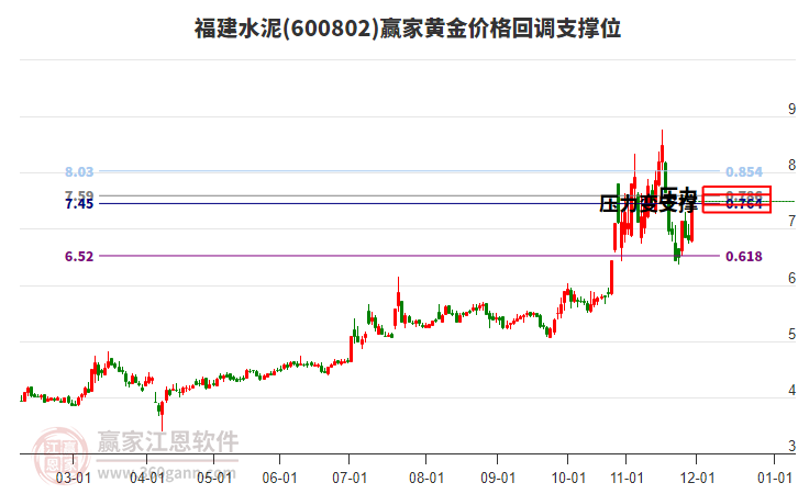 600802福建水泥黃金價格回調(diào)支撐位工具 600802福建水泥黃金價格回調(diào)支撐位工具