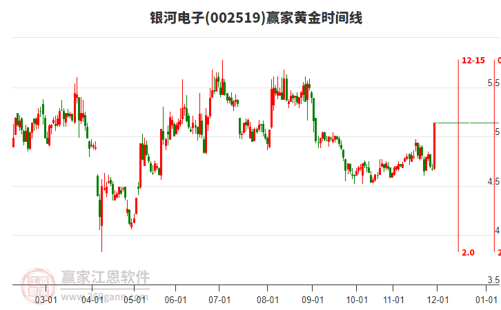 002519銀河電子黃金時(shí)間周期線工具