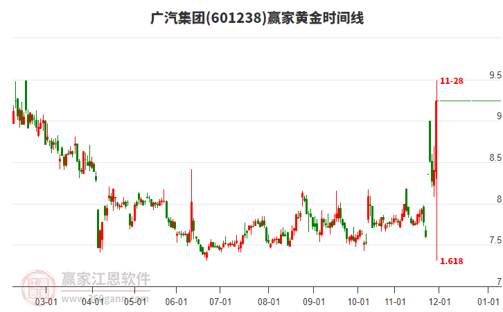 601238廣汽集團(tuán)黃金時(shí)間周期線工具