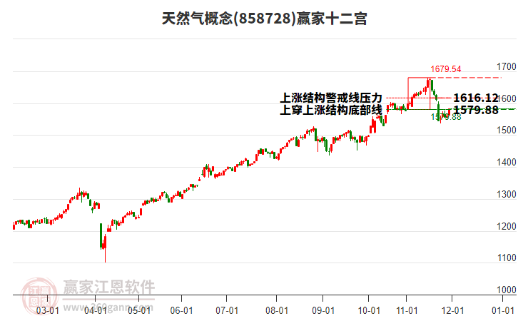 858728天然氣贏家十二宮工具 858728天然氣贏家十二宮工具