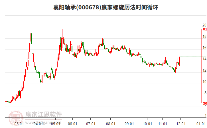 000678襄陽軸承螺旋歷法時間循環(huán)工具