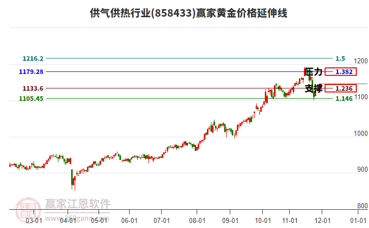 供氣供熱行業(yè)黃金價格延伸線工具 供氣供熱行業(yè)黃金價格延伸線工具
